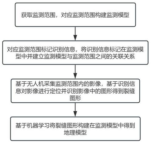 基于機器學習的無人機影像地裂縫識別及提取方法