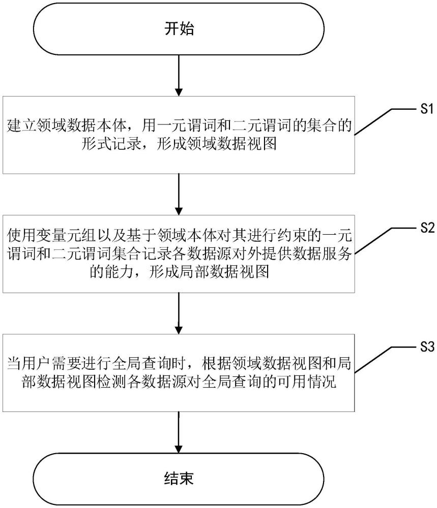 一種基于本體和一階邏輯的數(shù)據(jù)虛擬化數(shù)據(jù)源匹配方法與流程