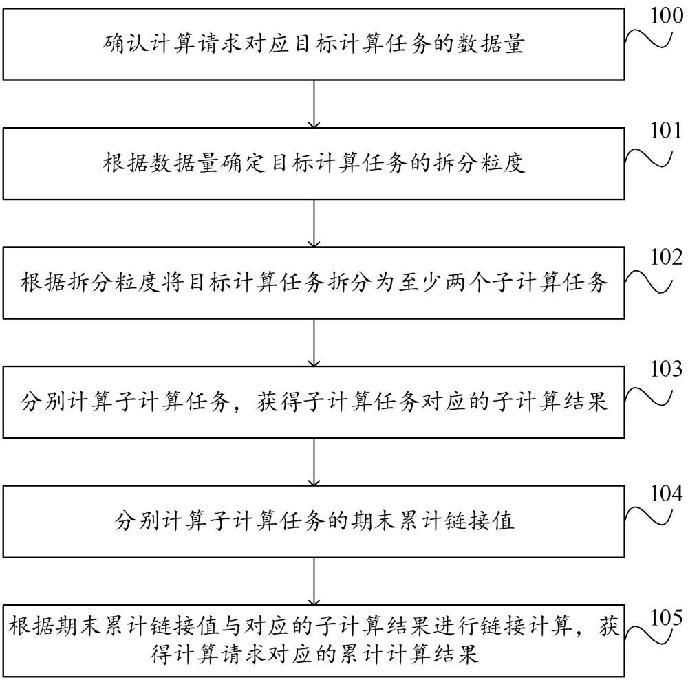 一種數(shù)據(jù)分治計算方法、裝置以及程序產(chǎn)品與流程