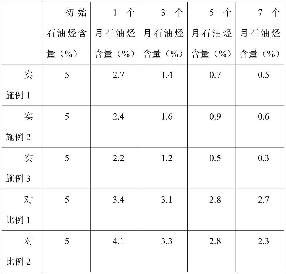 一種深層石油烴污染土壤原位厭氧微生物修復(fù)方法