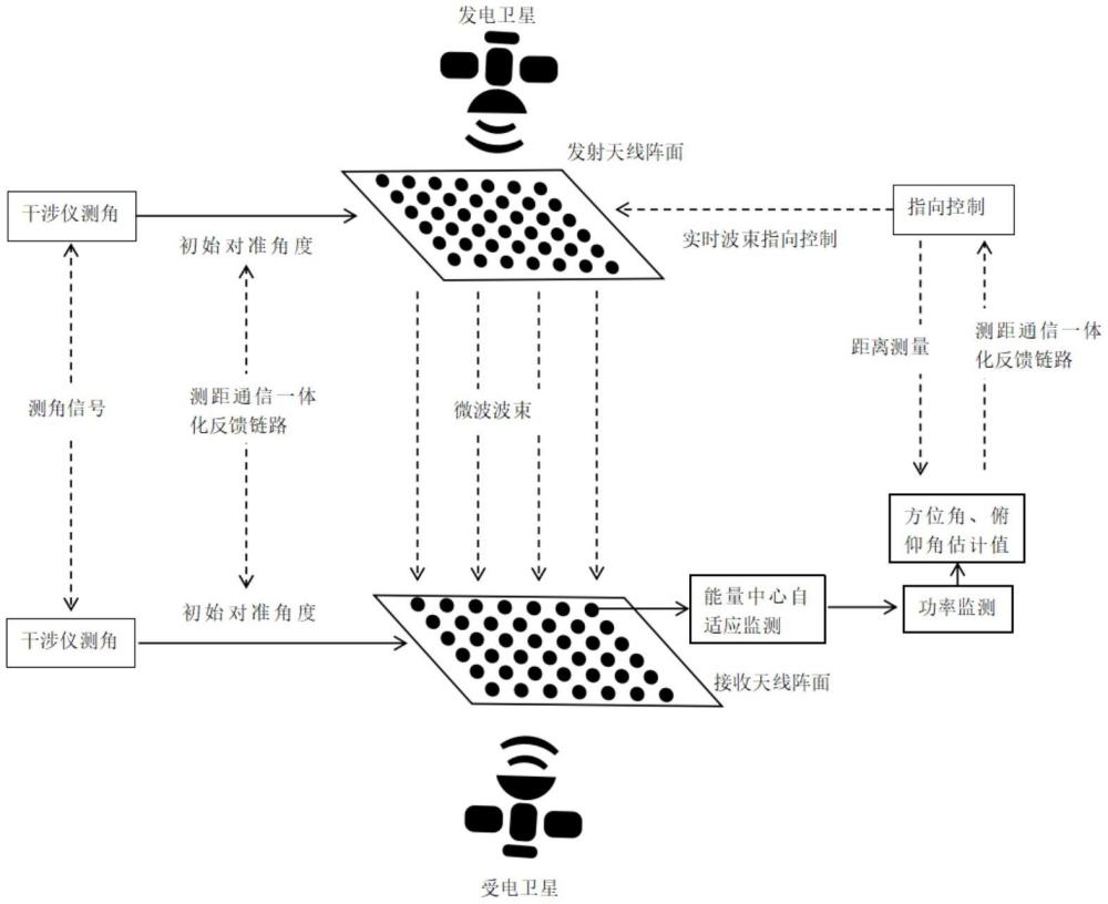 一種微波無線傳能波束高精度指向和跟蹤方法和系統(tǒng)