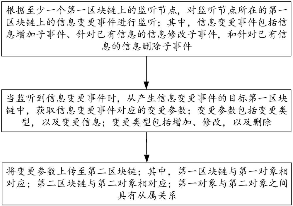 信息共享方法、裝置、設(shè)備和存儲(chǔ)介質(zhì)與流程