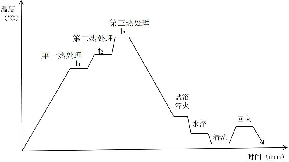 一種高碳鉻滾子工件及其多級(jí)熱處理制備工藝的制作方法