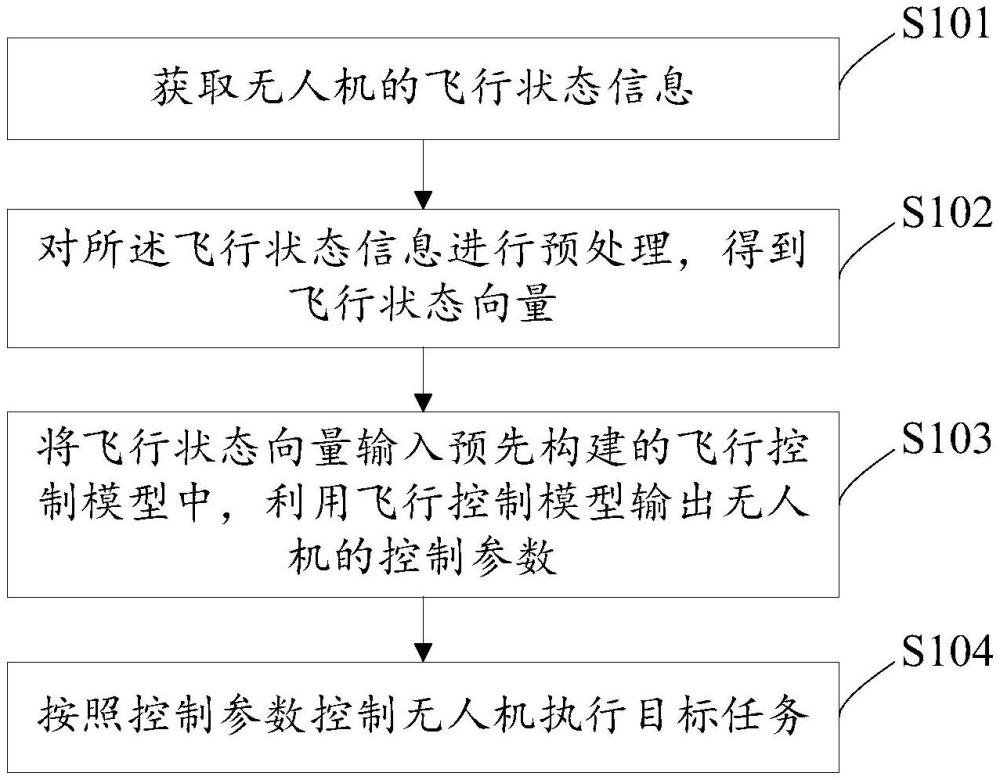 一種自適應(yīng)飛行控制方法及裝置與流程