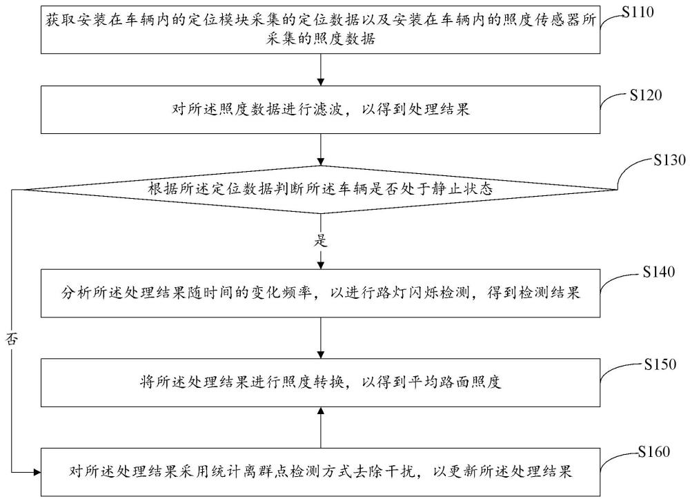 基于輕量化動(dòng)態(tài)采集的道路照度檢測(cè)方法及系統(tǒng)與流程