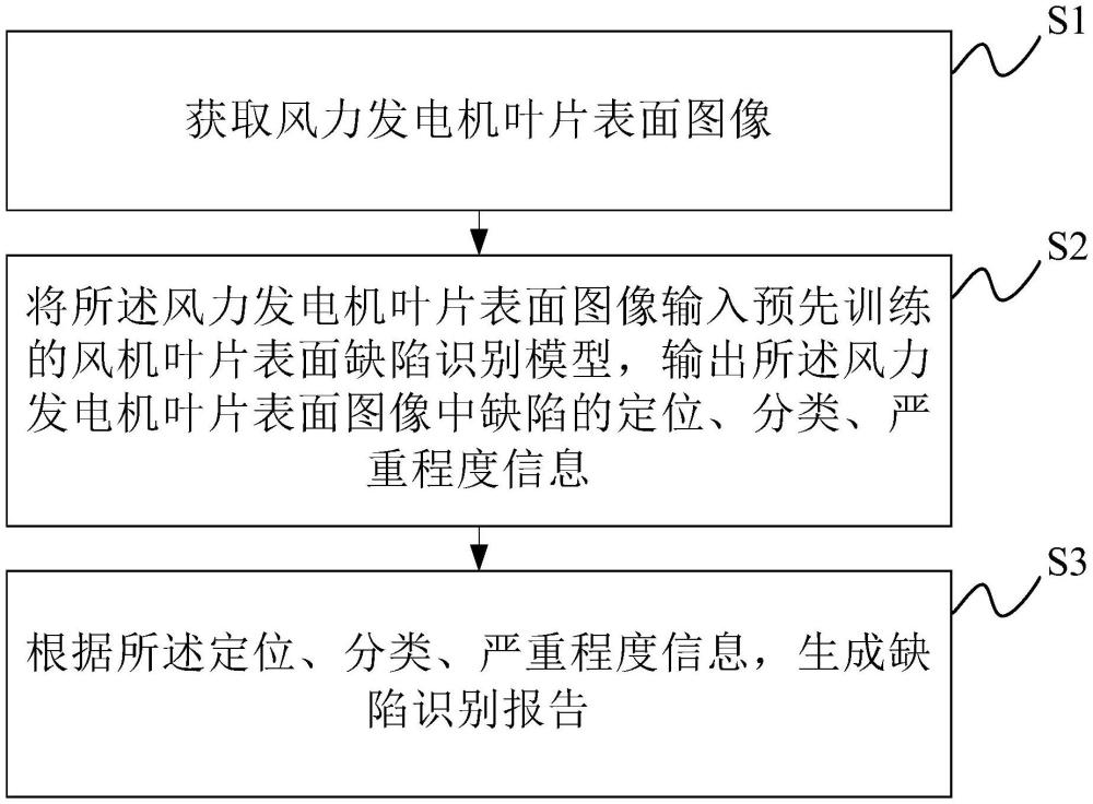 風力發(fā)電機葉片表面缺陷識別方法、系統(tǒng)、設備及介質與流程