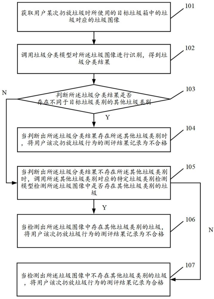 一種關(guān)于垃圾分類測評系統(tǒng)的制作方法