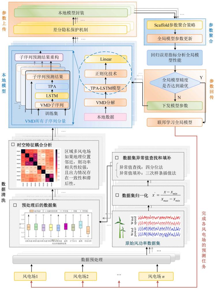 面向不平衡數(shù)據(jù)的短期風(fēng)功率聯(lián)邦學(xué)習(xí)分布式預(yù)測方法