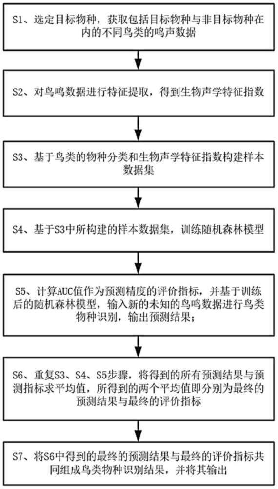 一種基于隨機(jī)森林模型的鳥(niǎo)鳴物種自動(dòng)識(shí)別方法及系統(tǒng)