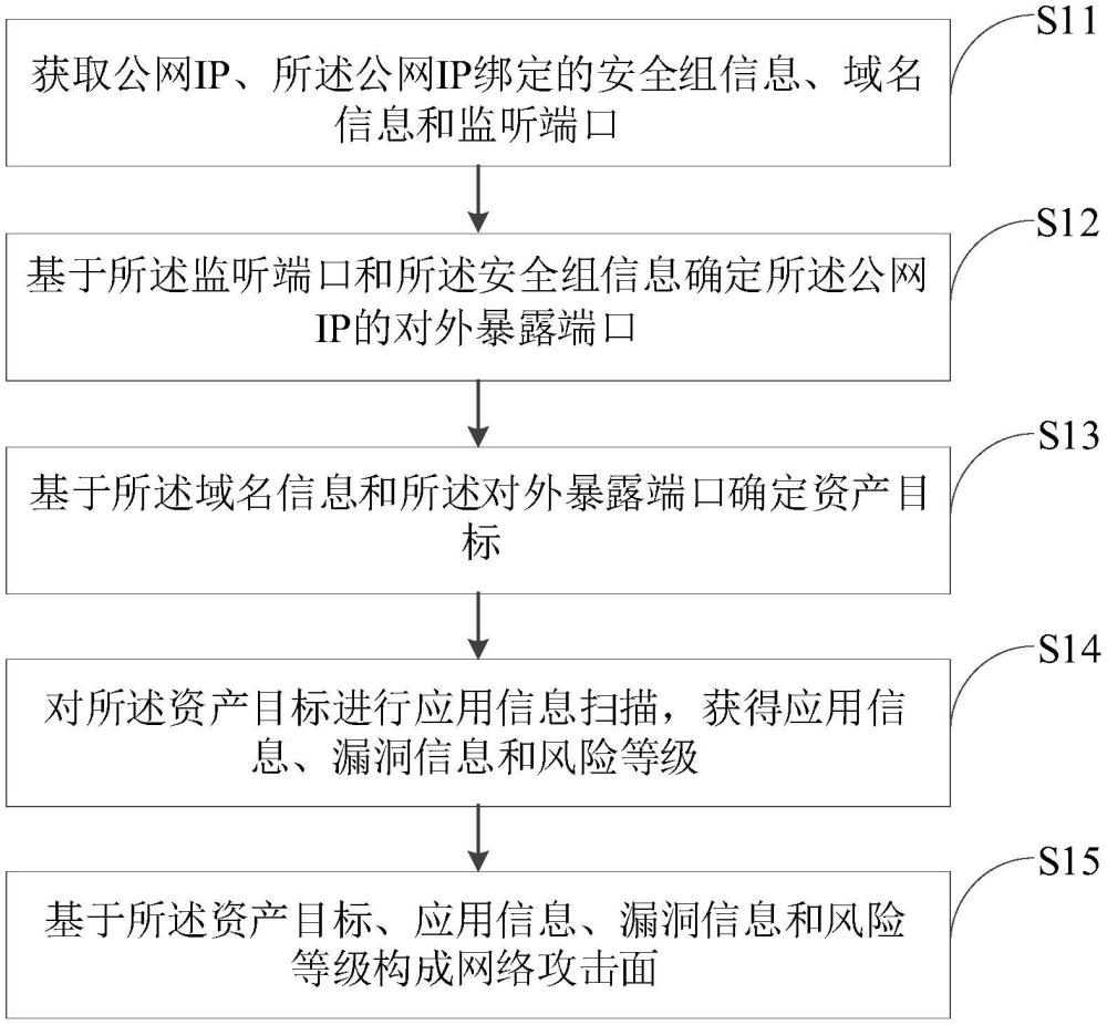 網(wǎng)絡(luò)攻擊面發(fā)現(xiàn)方法、裝置、電子設(shè)備和可讀存儲介質(zhì)與流程