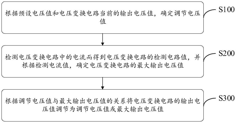 輸出電壓調(diào)節(jié)方法、輸出電壓調(diào)節(jié)裝置及電子設(shè)備與流程