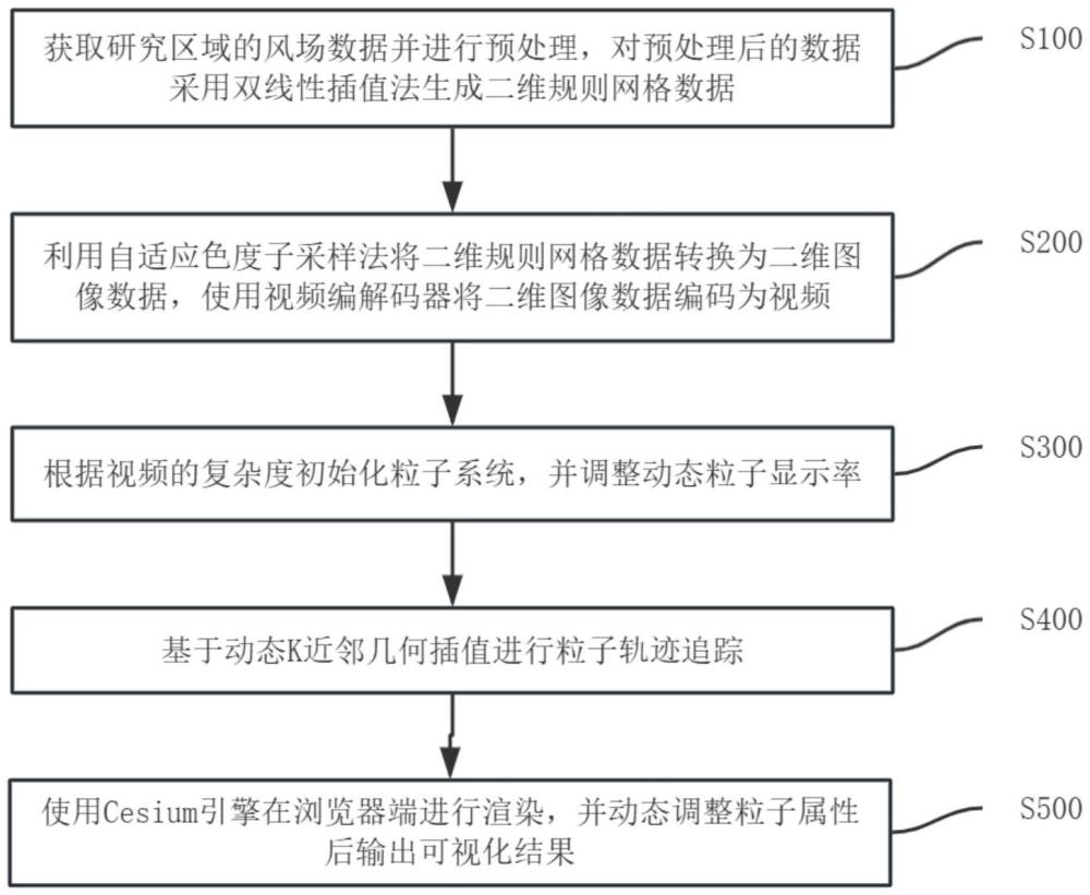 基于動態(tài)K近鄰幾何插值的風場粒子軌跡追蹤方法及系統(tǒng)與流程