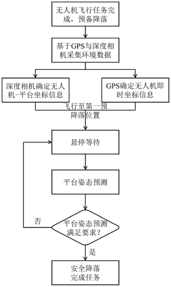 一種基于自回歸模型預(yù)測的無人機(jī)海上平臺降落方法