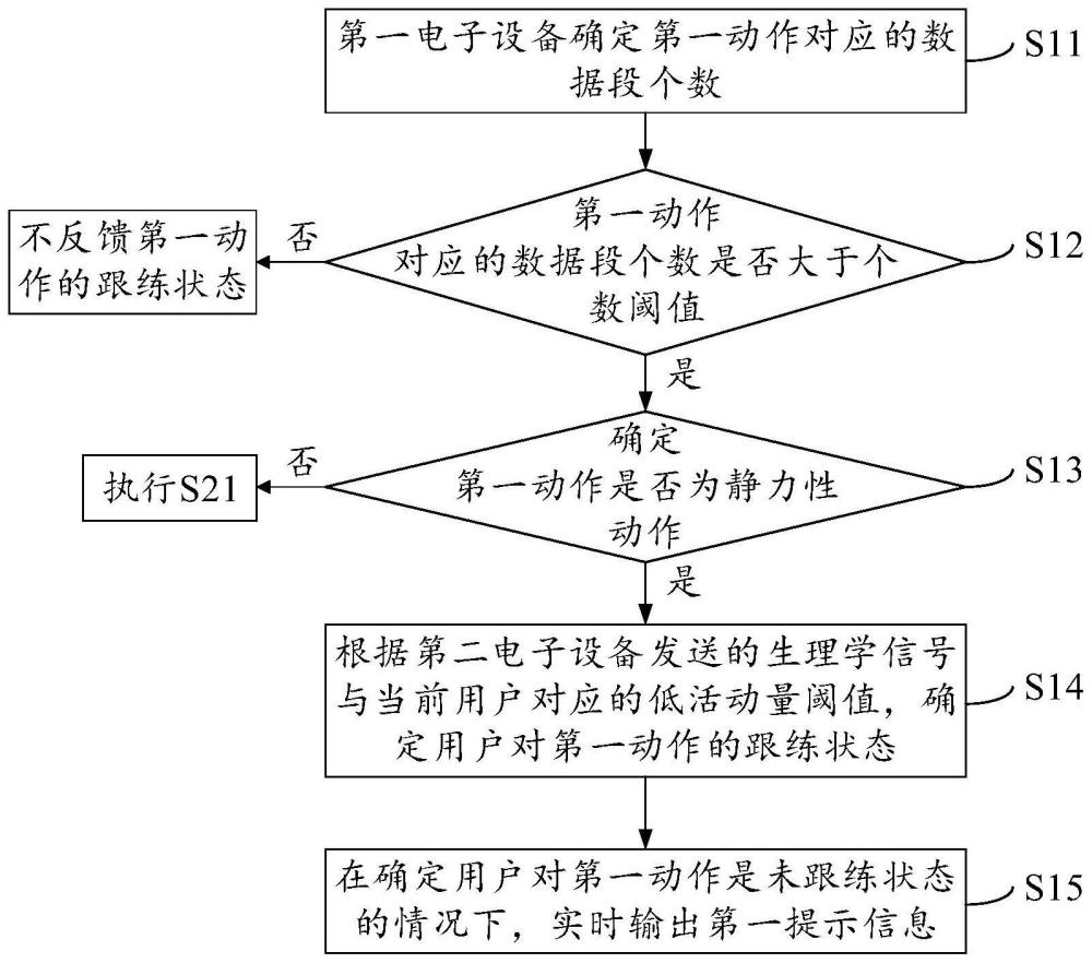 運(yùn)動(dòng)課程跟練狀態(tài)的實(shí)時(shí)反饋方法和電子設(shè)備與流程