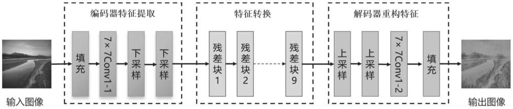 一種數(shù)據(jù)增強(qiáng)CycleGAN正則化的圖像風(fēng)格遷移模型構(gòu)建方法