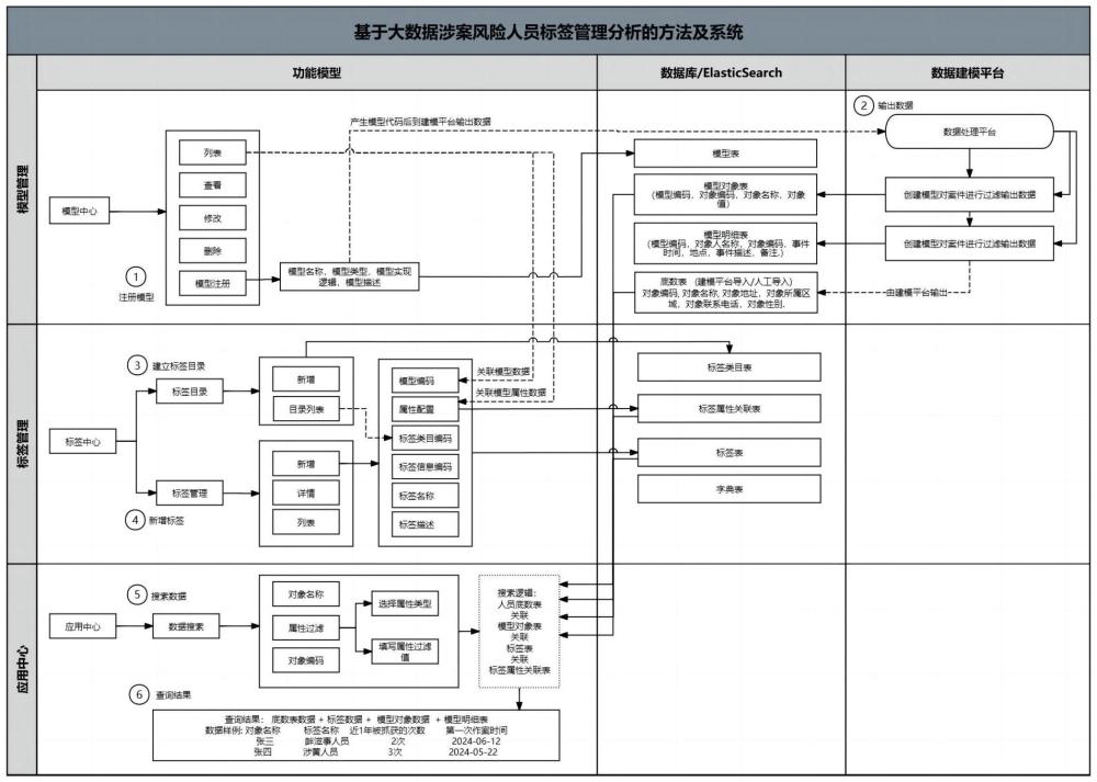 基于大數(shù)據(jù)涉案風險人員標簽管理分析的方法及系統(tǒng)與流程