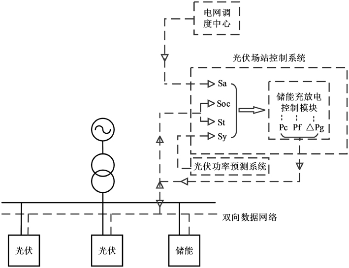 一種光伏場站儲能系統(tǒng)充放電實(shí)時優(yōu)化控制方法及系統(tǒng)