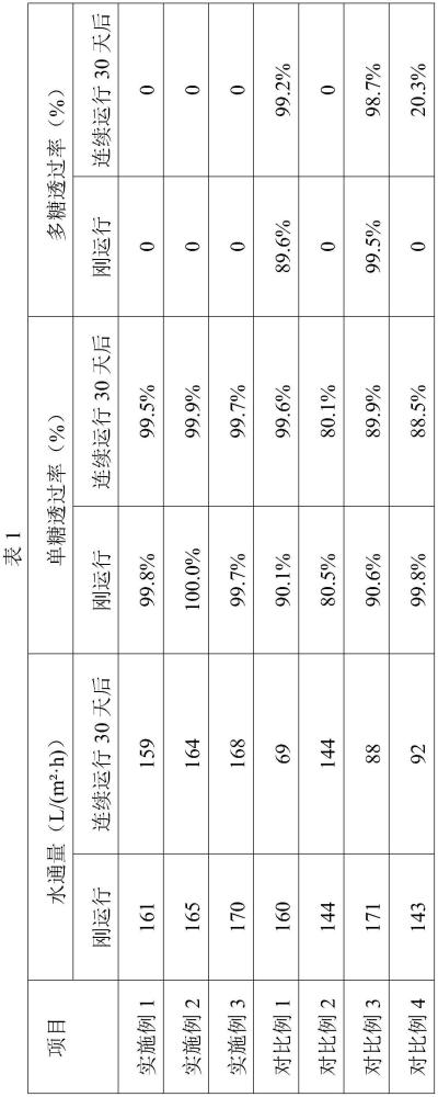 一種高選擇性卷式膜及其應(yīng)用的制作方法