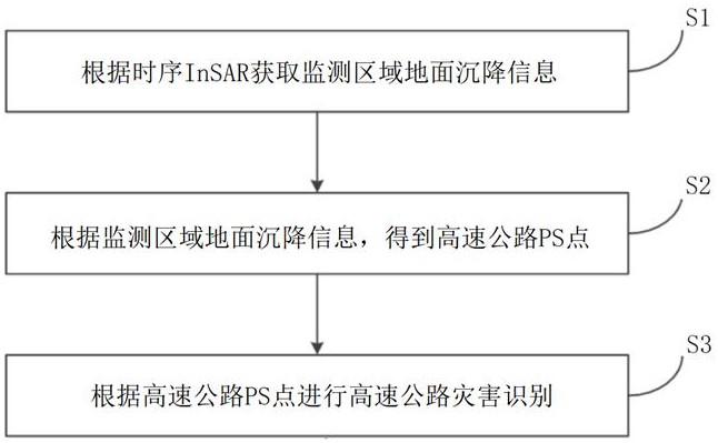 一種高速公路災害識別方法和裝置、系統(tǒng)、存儲介質(zhì)與流程