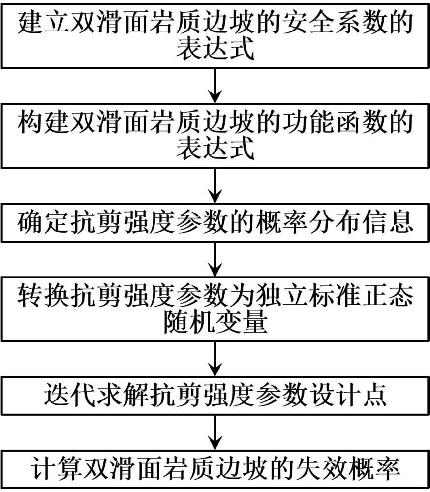 基于非精確搜索的抗剪強(qiáng)度參數(shù)設(shè)計(jì)點(diǎn)迭代方法