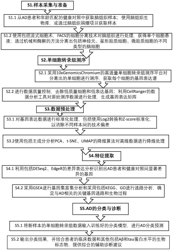 單細(xì)胞轉(zhuǎn)錄組數(shù)據(jù)輔助AD分析分類的方法