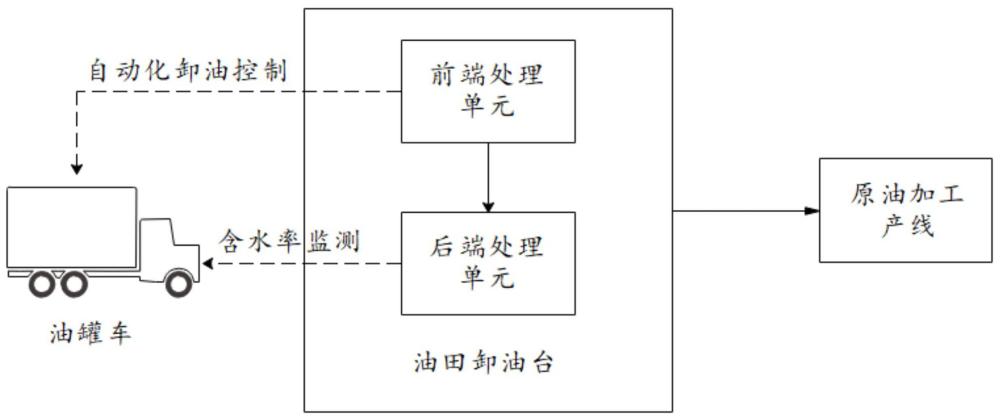 一種油田卸油臺的無人值守智慧控制系統(tǒng)的制作方法