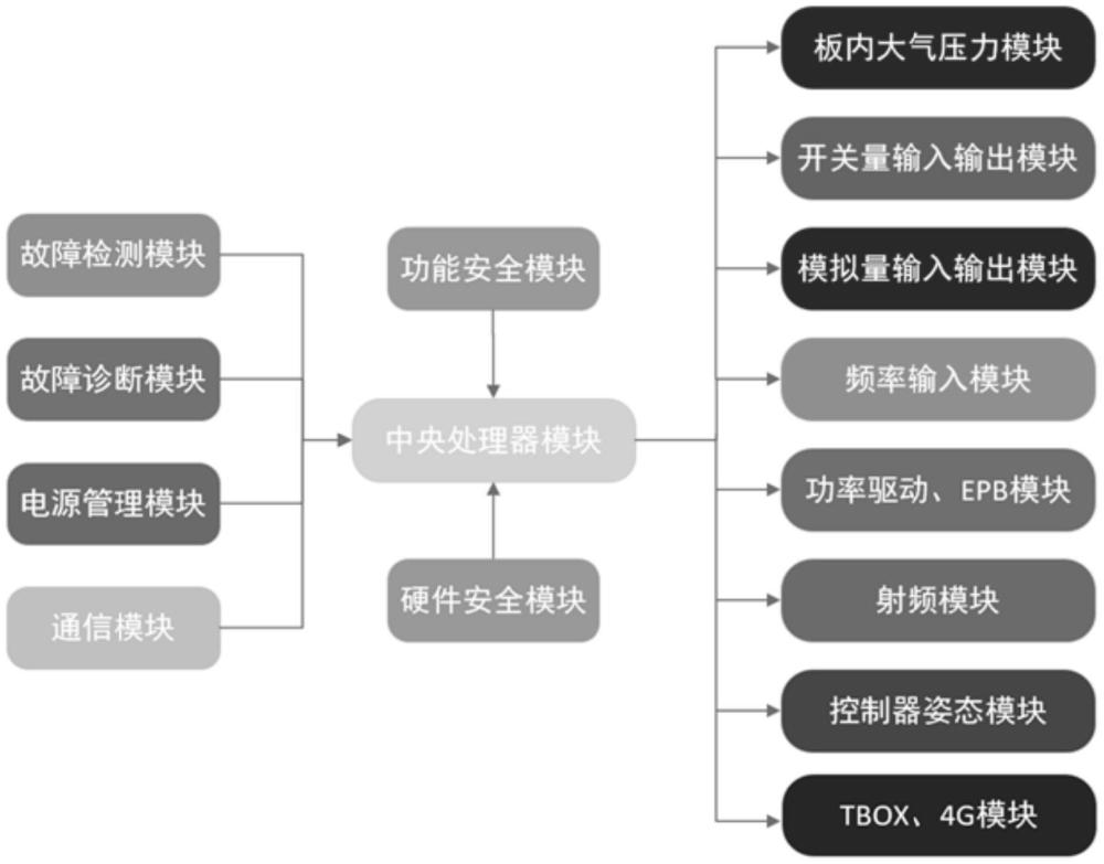 多合一域控制器的制作方法