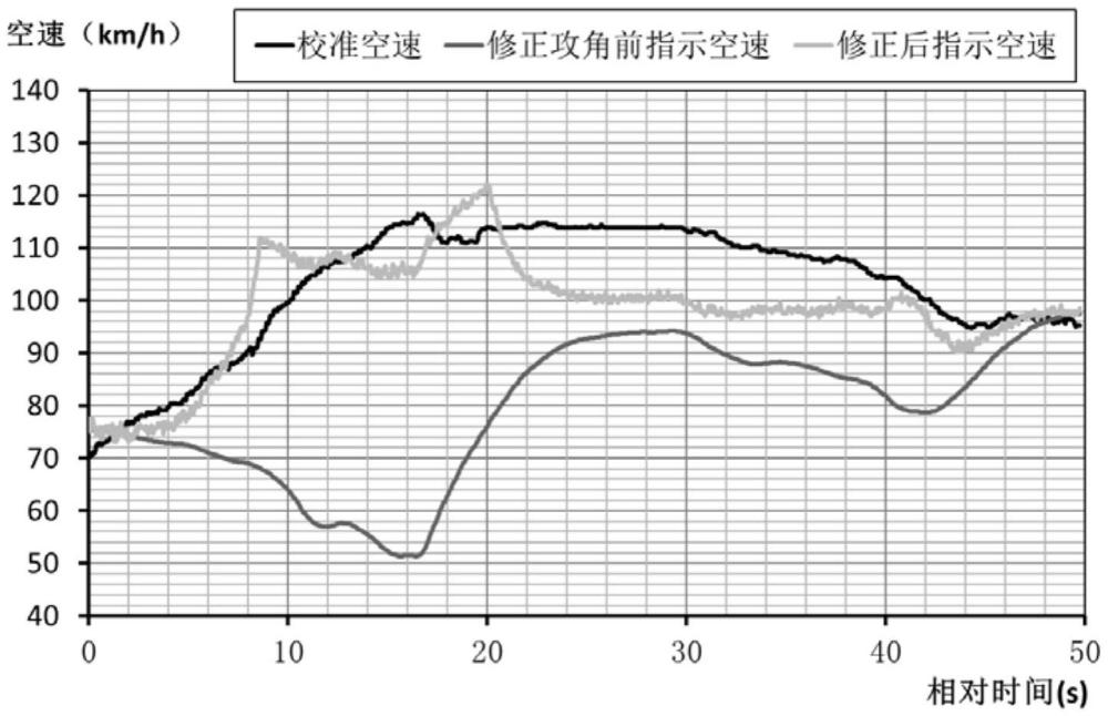 一種通過氣動(dòng)攻角修正直升機(jī)指示空速的方法與流程