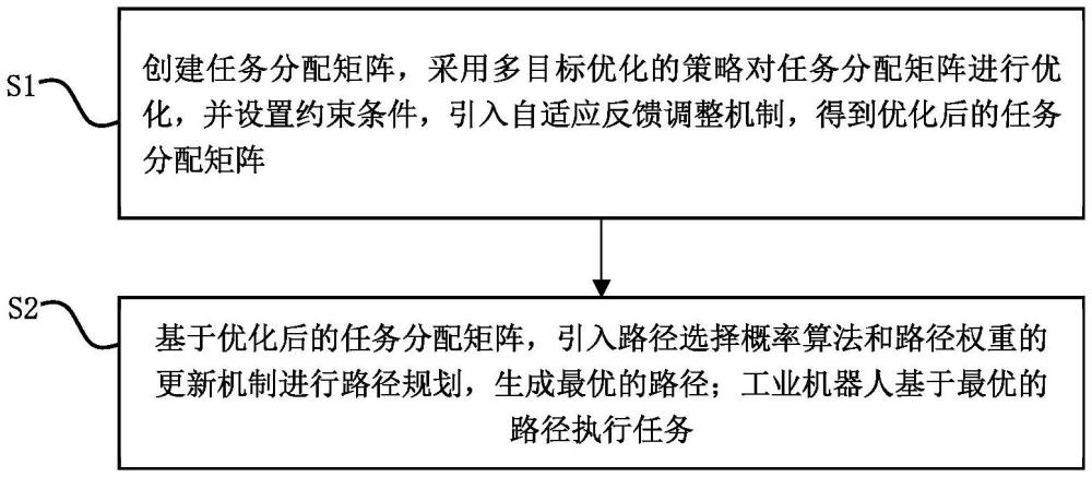 一種工業(yè)機(jī)器人協(xié)作優(yōu)化系統(tǒng)的制作方法