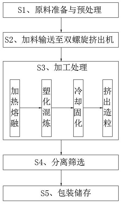 一種抗靜電PC塑料粒子的配方及制備工藝的制作方法