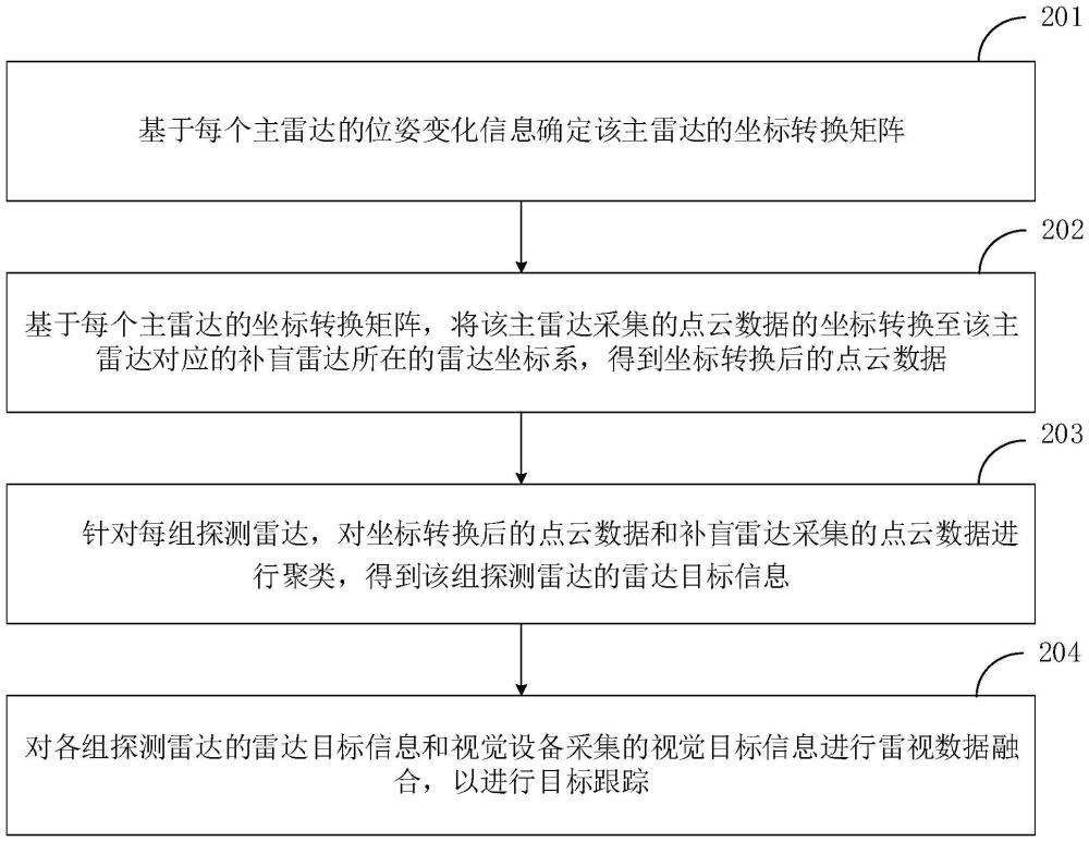 雷視數據動態(tài)融合方法、裝置、雷視一體機及存儲介質與流程