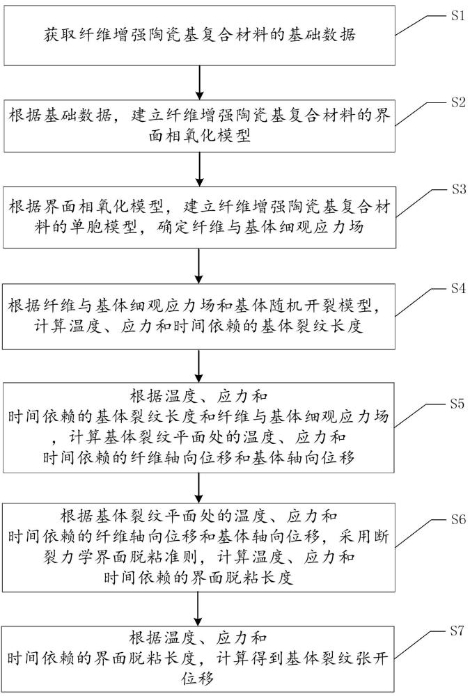 纖維增強陶瓷基復合材料裂紋張開位移預測方法及系統(tǒng)