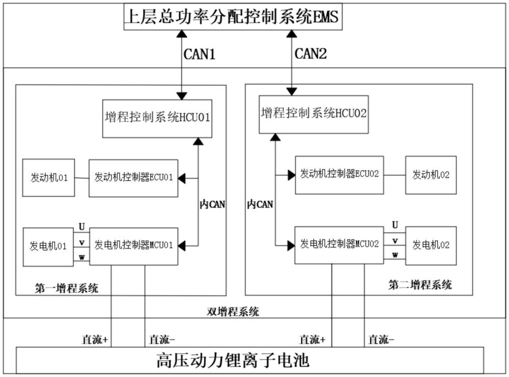 一種雙增程系統(tǒng)功率分配方法和系統(tǒng)與流程