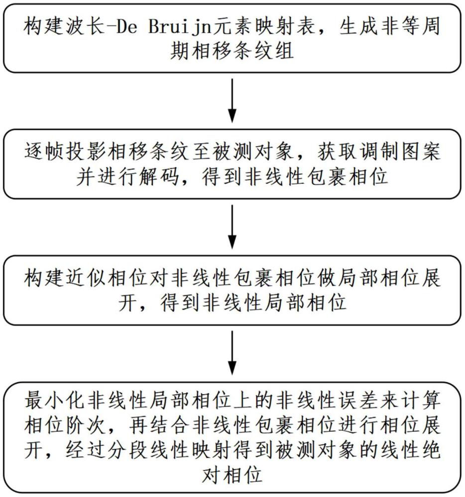 一種非等周期相移的三維測(cè)量方法