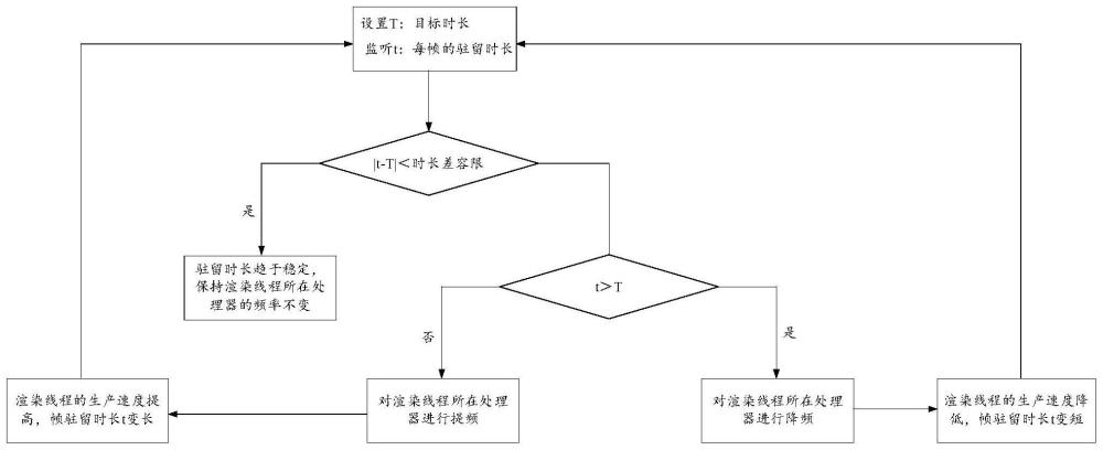 處理器的調(diào)頻方法、電子設(shè)備、芯片系統(tǒng)及存儲介質(zhì)與流程