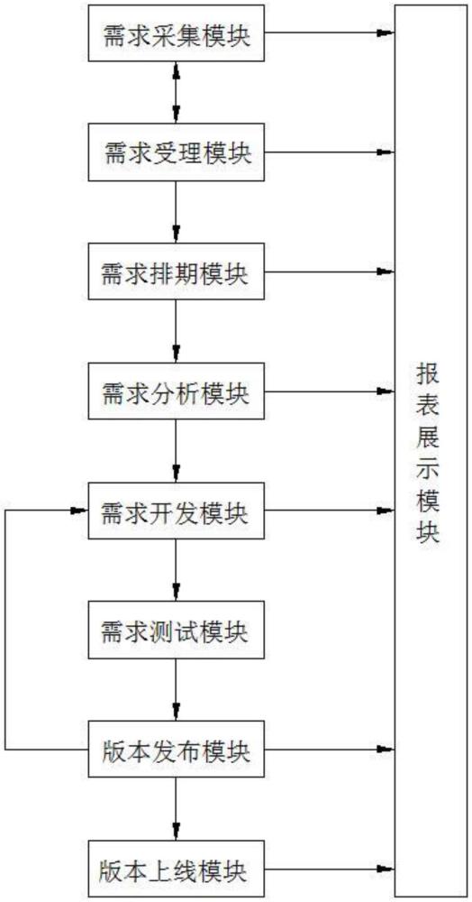 一種需求閉環(huán)長鏈條管理系統(tǒng)及方法與流程