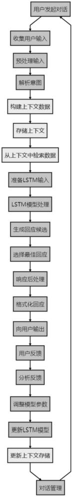 基于LSTM長(zhǎng)短期記憶模型的大模型聯(lián)系上下文對(duì)話(huà)方法與流程