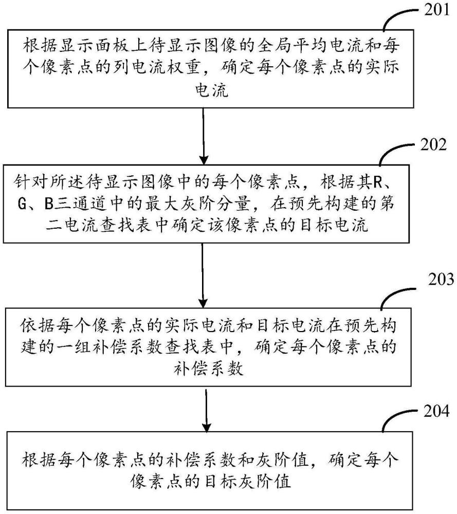 一種灰階補償方法、裝置、介質、電子設備及程序產(chǎn)品與流程