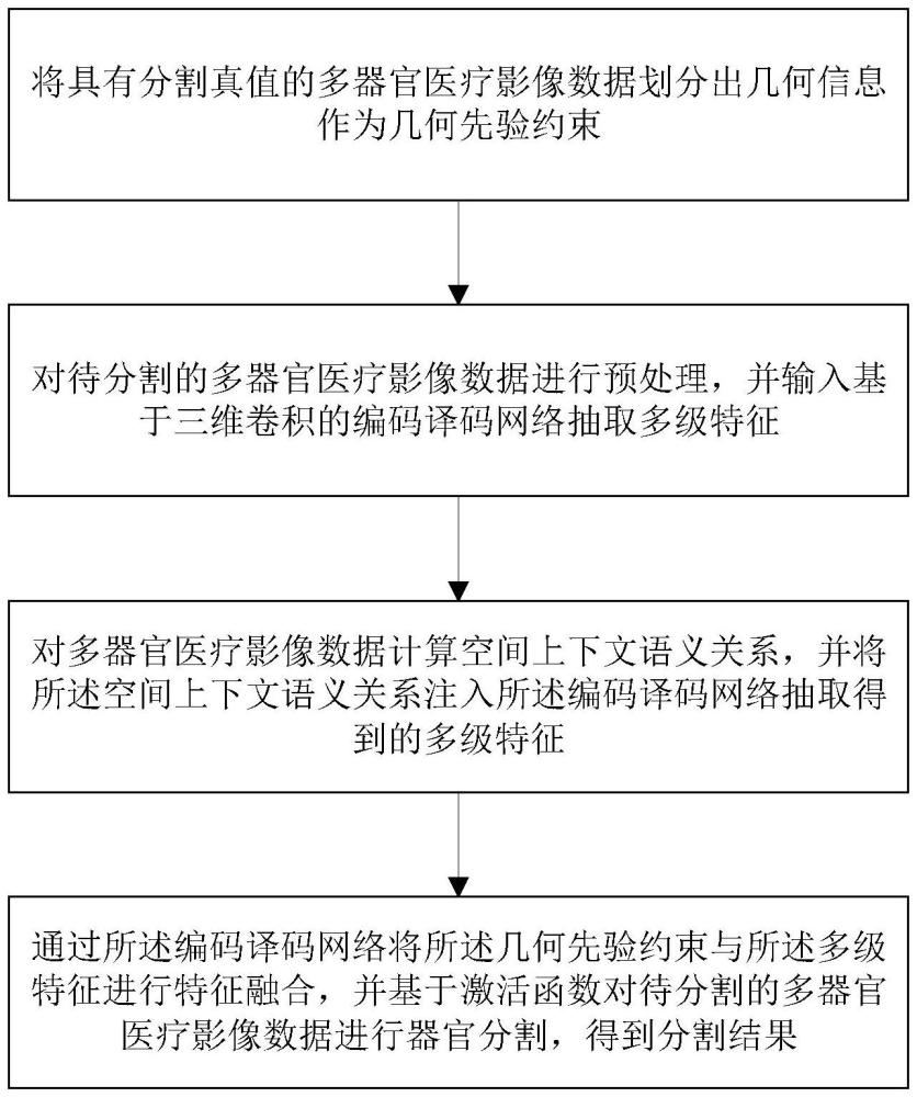 一種基于語義上下文關(guān)系與幾何感知先驗的醫(yī)療影像器官分割方法