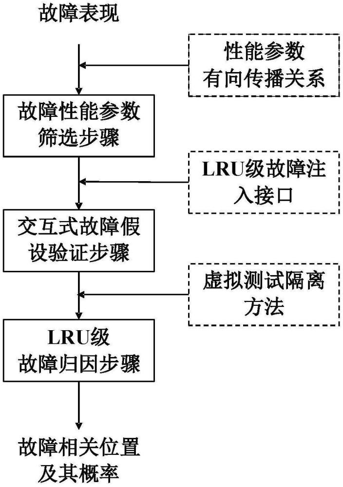 一種面向大飛機(jī)測(cè)試場(chǎng)景的虛擬輔助排故歸零方法