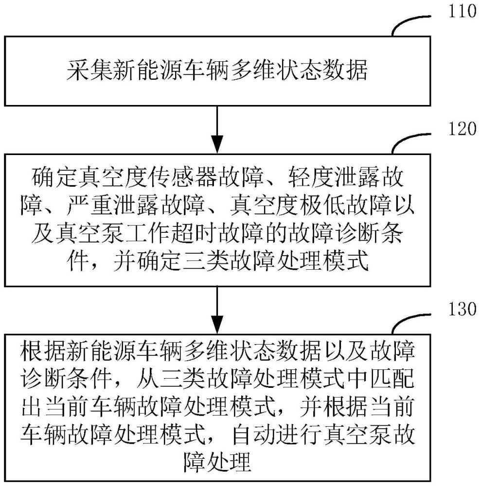 一種真空助力故障處理方法、裝置、設(shè)備及介質(zhì)與流程