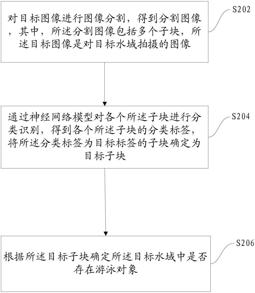 識(shí)別游泳對(duì)象的方法及裝置與流程