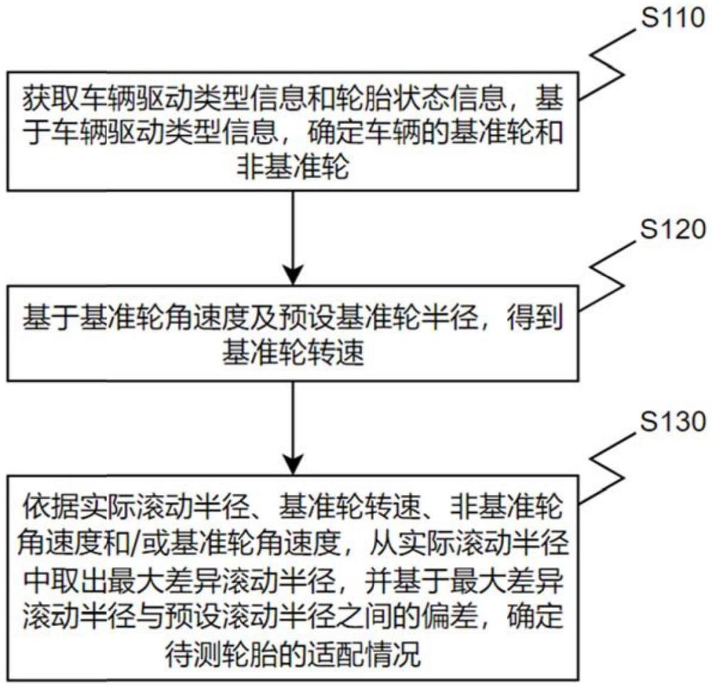 一種車輛輪胎適配識別方法、系統(tǒng)、介質(zhì)及車輛與流程