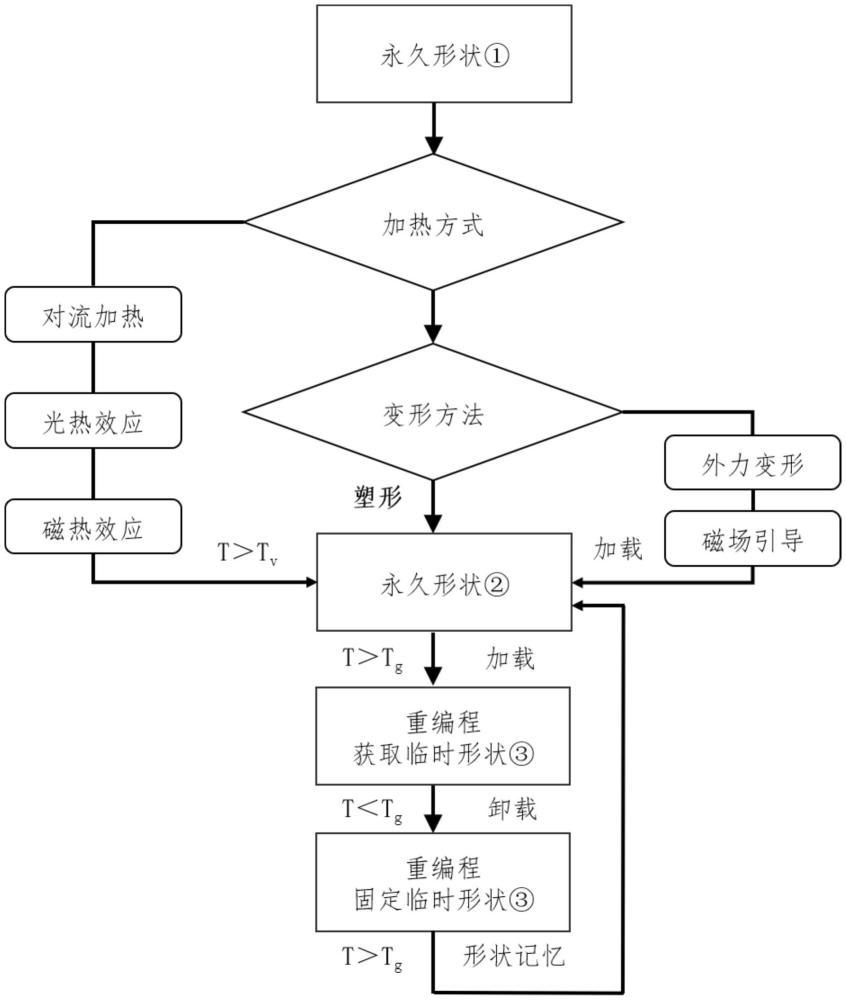 一種多刺激響應可重編程的形狀變形方法