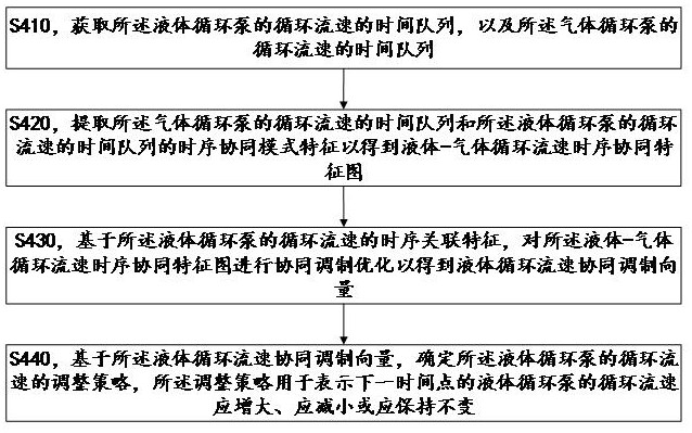 高分子量雙酚A型聚碳酸酯聚醚多元醇的生產(chǎn)工藝和循環(huán)流速協(xié)同控制方法與流程