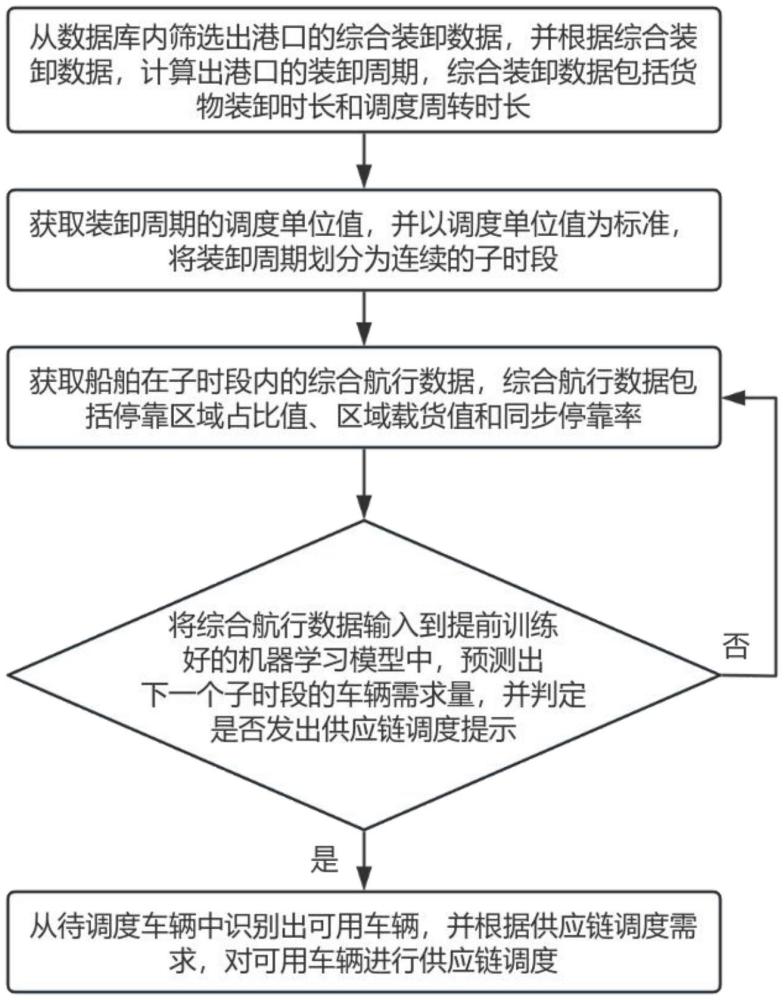 基于港口數(shù)智化供應(yīng)鏈云平臺管理的供應(yīng)鏈調(diào)度方法與流程