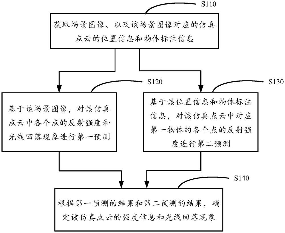 激光雷達(dá)仿真方法、裝置、設(shè)備以及存儲(chǔ)介質(zhì)與流程