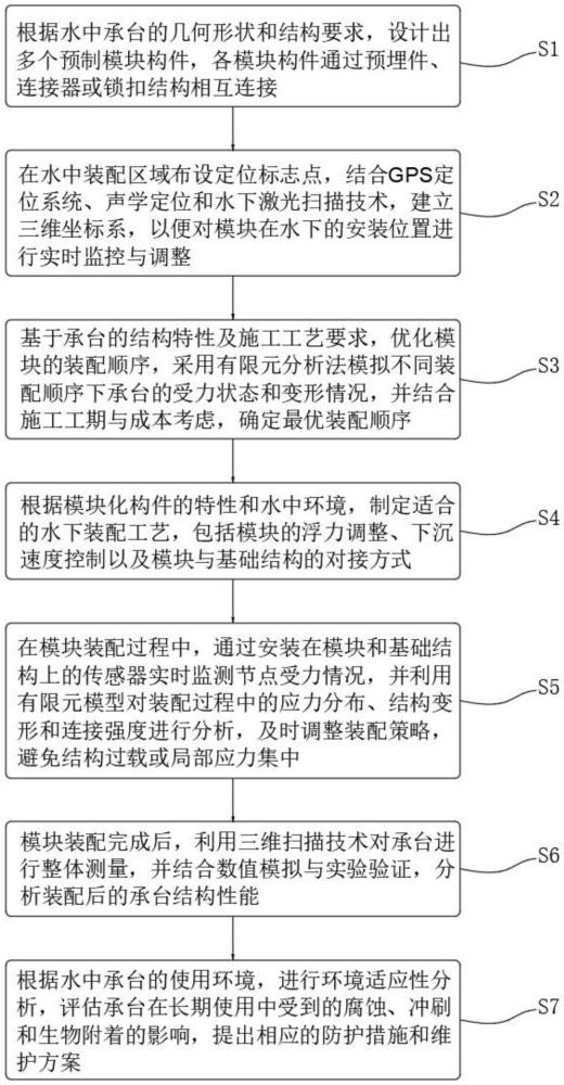 用于水中承臺模塊化裝配的裝配優(yōu)化分析方法與流程