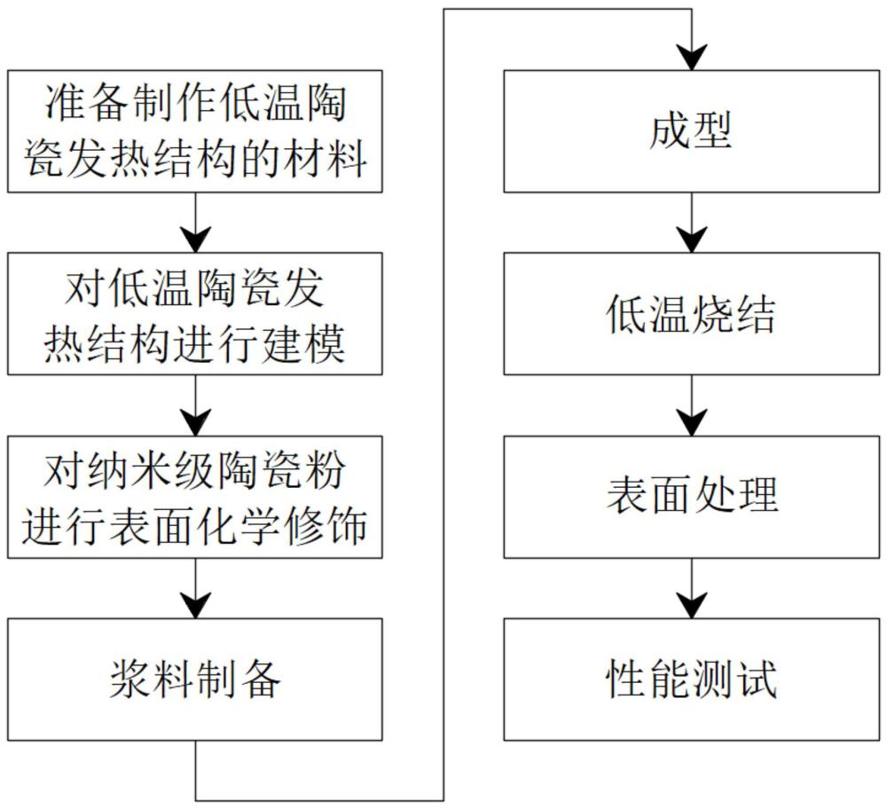 應(yīng)用于美發(fā)儀器的可親發(fā)式低溫陶瓷發(fā)熱結(jié)構(gòu)的制備工藝的制作方法