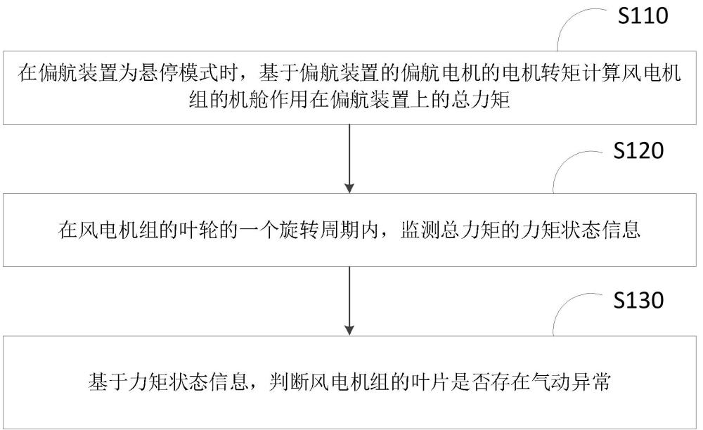 一種葉片氣動(dòng)異常檢測(cè)方法、裝置、電子設(shè)備及存儲(chǔ)介質(zhì)與流程